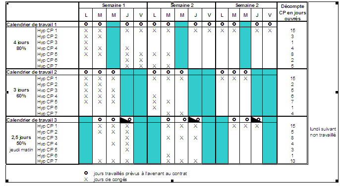Tableau d’exemples de prise de CP en temps partiel 